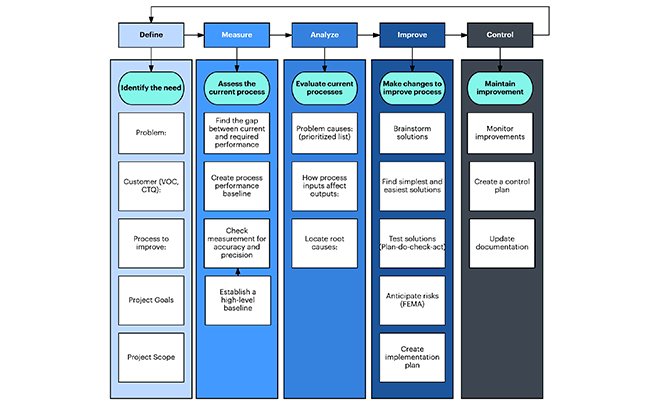 Structure of a Six Sigma project