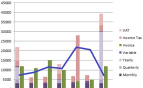Scatter Plot was Drawn to Compare Cost & Revenue