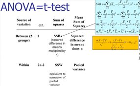 What are the prerequisite before doing a Anova test?