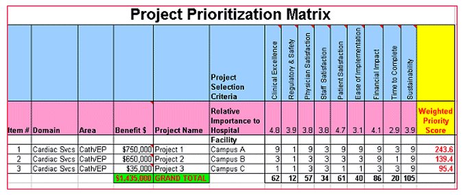 Six Sigma Project Prioritization